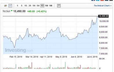 鋅鎳價格繼續瘋漲 菲律賓因素成焦點