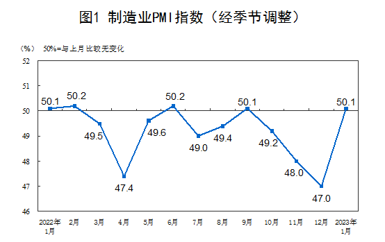 1月份制造業PMI為50.1%， 重回擴張區間