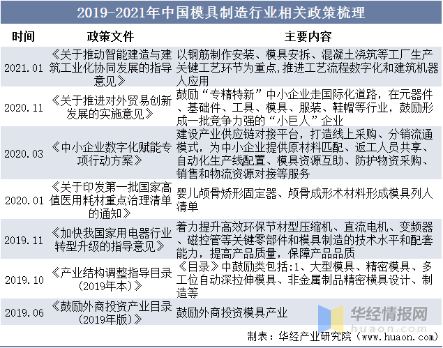 品成汽車零部件壓鑄模具:2019-2021年中國(guó)模具制造行業(yè)相關(guān)政策梳理 品成汽車零部件壓鑄模具:2019-2021年中國(guó)模具制造行業(yè)相關(guān)政策梳理