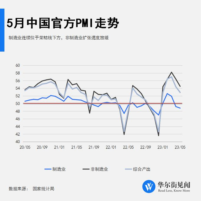 中國5月官方制造業PMI48.8% 中國5月官方制造業PMI48.8%