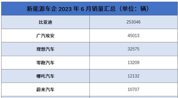 國內新能源汽車6月銷量數據出爐