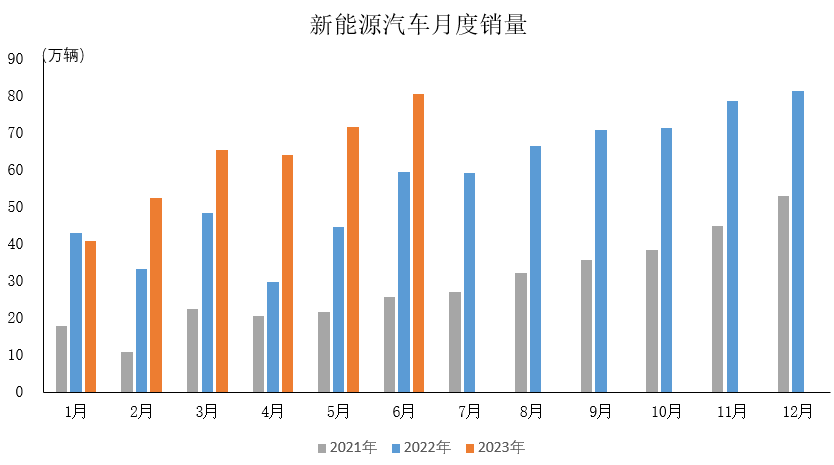 6月新能源汽車延續快速增長態勢