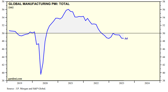 8月份全球制造業PMI(采購經理指數)為48.3%,較7月份上升0.4個百分點 8月份全球制造業PMI(采購經理指數)為48.3%,較7月份上升0.4個百分點