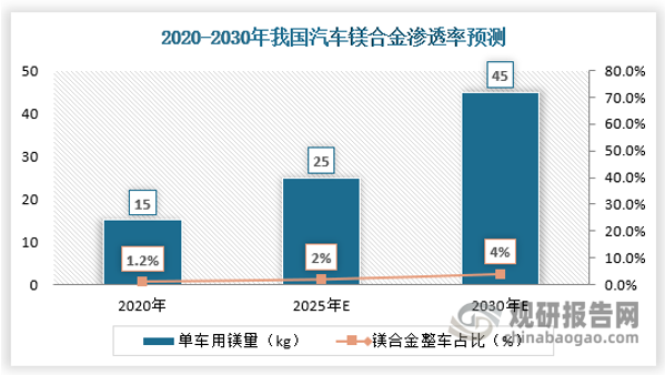 2020-2030年我國汽車鎂合金滲透率預測 2020-2030年我國汽車鎂合金滲透率預測