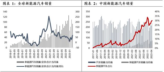 在“雙碳”背景下，各國都在大力鼓勵新能源汽車的消費