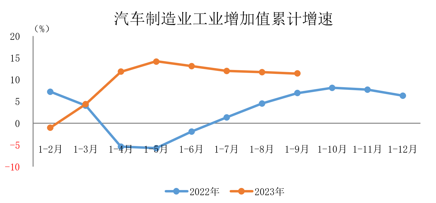 前9個月汽車制造業(yè)增加值同比增11.4% 前9個月汽車制造業(yè)增加值同比增11.4%