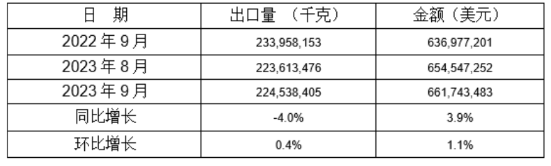 5個(gè)稅則號(hào)汽車(chē)零部件2022年9月同比、環(huán)比出口情況