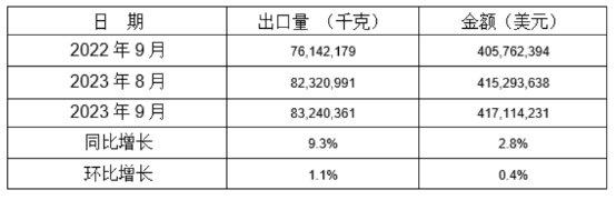 鋁合金制車(chē)輪2023年9月同比、環(huán)比出口情況