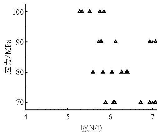 半固態壓鑄試樣疲勞試驗結果