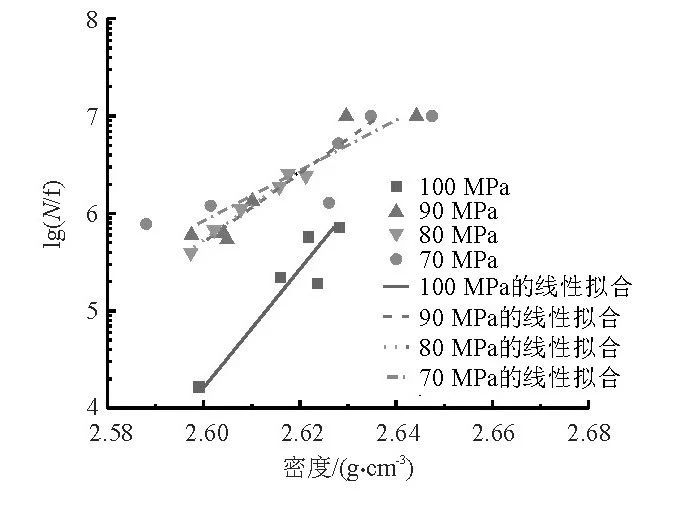 半固態壓鑄試樣密度與疲勞壽命的關系