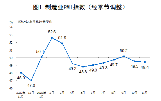 11月份中國制造業PMI為49.4% 新動能較快增長