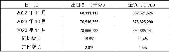 表 8：2023年11月同比、環(huán)比出口情況