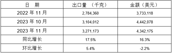 表 12：2023年11月同比、環(huán)比出口情況