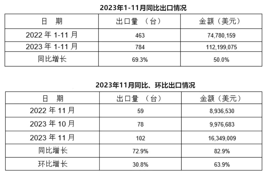 11月，我國冷室壓鑄機出口102臺，同比增長72.9%，環比增長30.8%