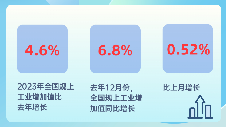 2023年中國(guó)規(guī)上工業(yè)增加值比上年增長(zhǎng)4.6%