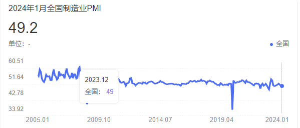 1月份全球制造業(yè)PMI升幅明顯