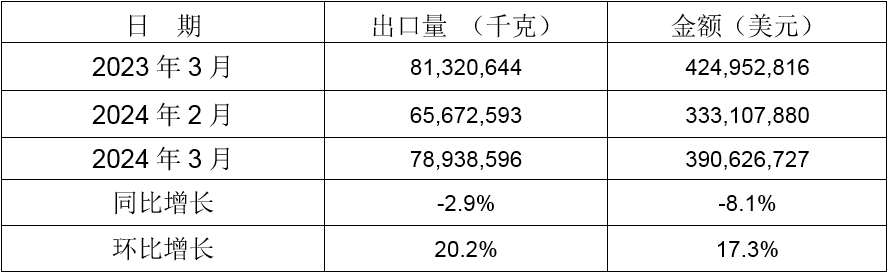 2024年3月同比、環比出口情況
