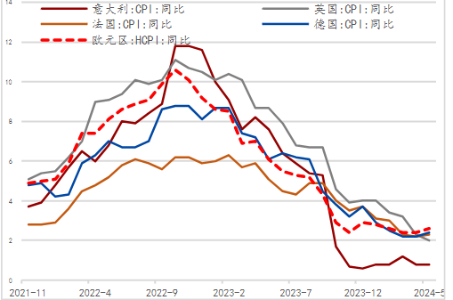 歐央行年中開啟降息，經(jīng)濟(jì)壓力大于通脹壓力