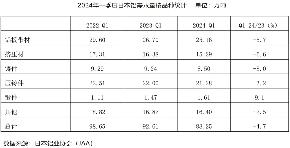 2024年一季度日本壓鑄鋁需求量同比下降3.2%