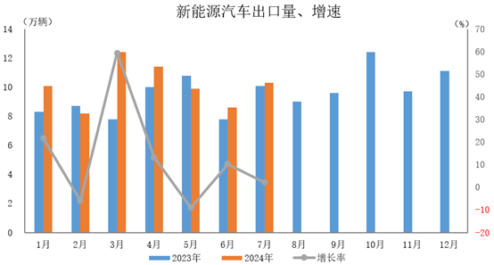 新能源汽車出口10.3萬輛,環比增長20.6%,同比增長2.2%。 新能源汽車出口10.3萬輛,環比增長20.6%,同比增長2.2%。