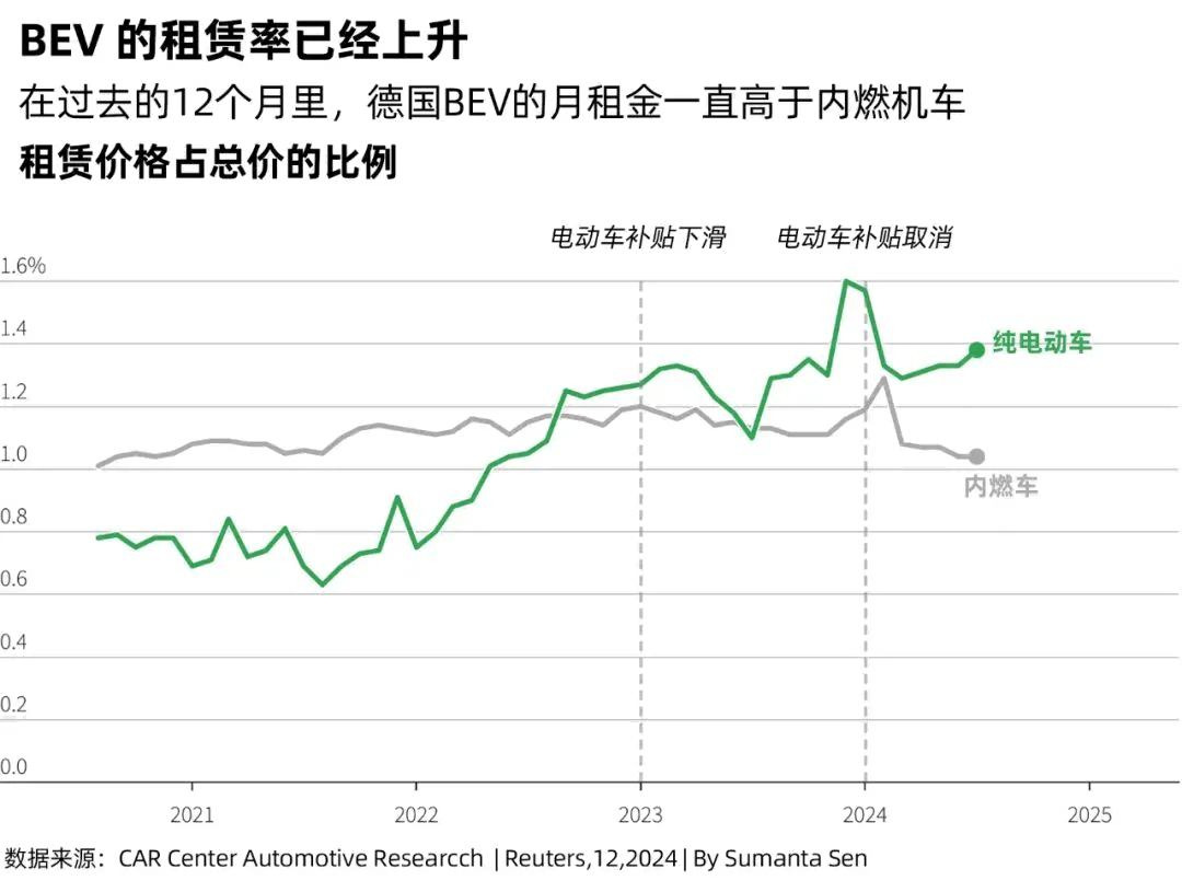 在過去的12個月里，德國BEV的月租金一直高于內(nèi)燃機車租賃價格占總價的比例
