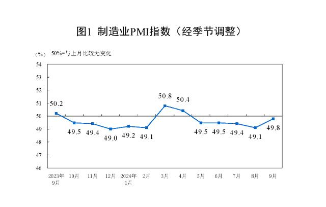 9月中國制造業(yè)PMI回升至49.8%