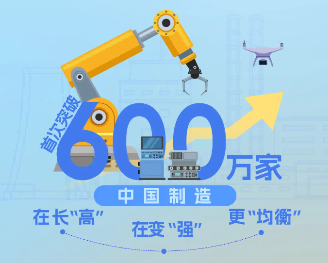 我國制造業(yè)企業(yè)首次突破600萬家
