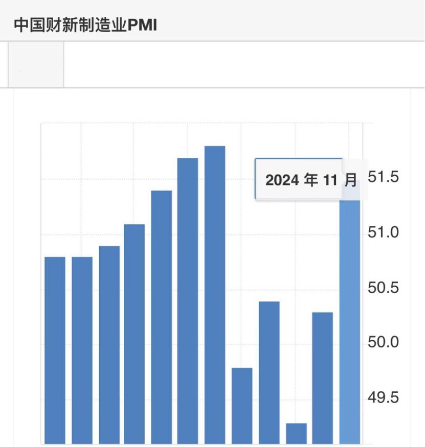 中國11月制造業(yè)PMI回升