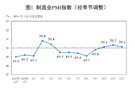 2024年12月制造業(yè)PMI為50.1%