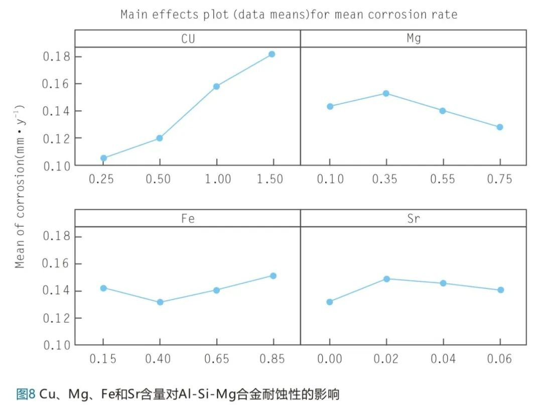 Cu、Mg、Fe和Sr含量對A1-Si-Mg合金耐蝕性的影響