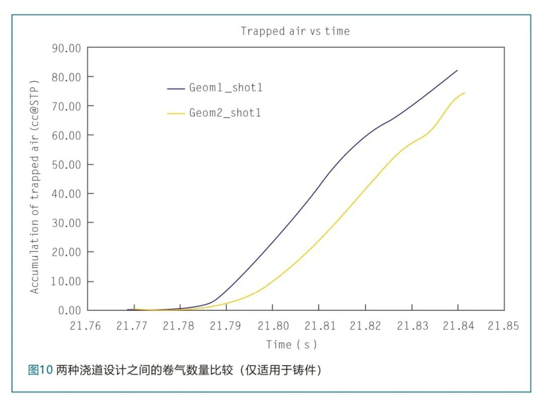 兩種澆道設(shè)計之間的卷氣數(shù)量比較(僅適用于鑄件)