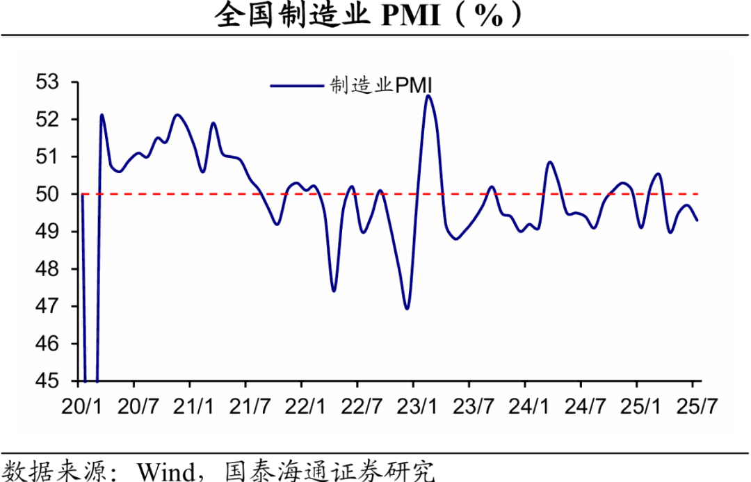 中國7月PMI回落，反內(nèi)卷解讀