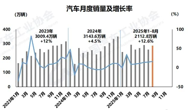 中國前8月汽車產銷量雙超2000萬輛?，新能源乘用車內銷占比超50%