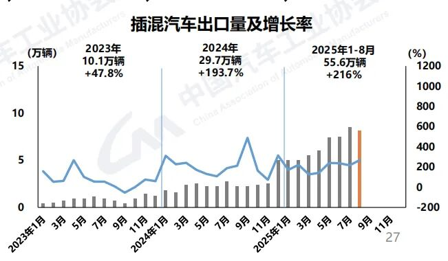 插混汽車在海外市場(chǎng)接受度快速提升，成為出口新亮點(diǎn)