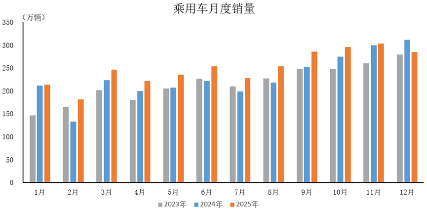 乘用車首破3000萬大關,自主品牌占比近70% 乘用車首破3000萬大關,自主品牌占比近70%