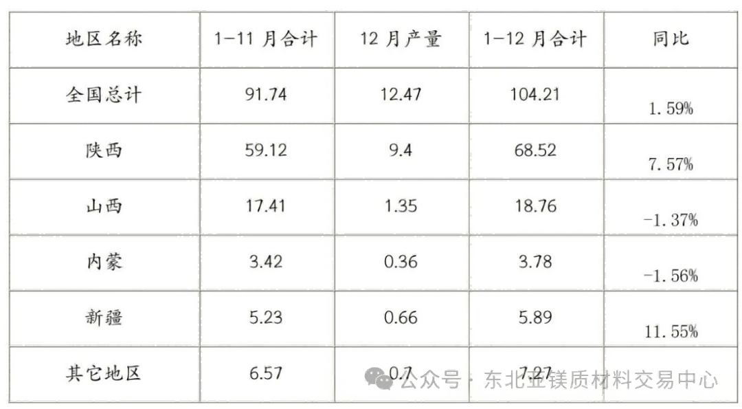 2025年1—12月中國原鎂產量分地區統計情況（單位：萬噸）